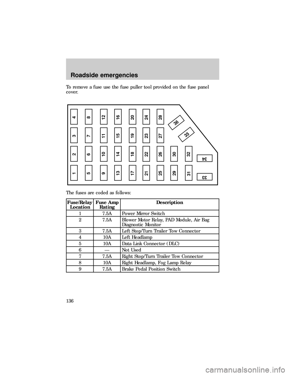 FORD RANGER 1999 2.G Owners Manual To remove a fuse use the fuse puller tool provided on the fuse panel
cover.
The fuses are coded as follows:
Fuse/Relay
LocationFuse Amp
RatingDescription
1 7.5A Power Mirror Switch
2 7.5A Blower Motor FORD RANGER 1999 2.G Owners Manual To remove a fuse use the fuse puller tool provided on the fuse panel
cover.
The fuses are coded as follows:
Fuse/Relay
LocationFuse Amp
RatingDescription
1 7.5A Power Mirror Switch
2 7.5A Blower Motor