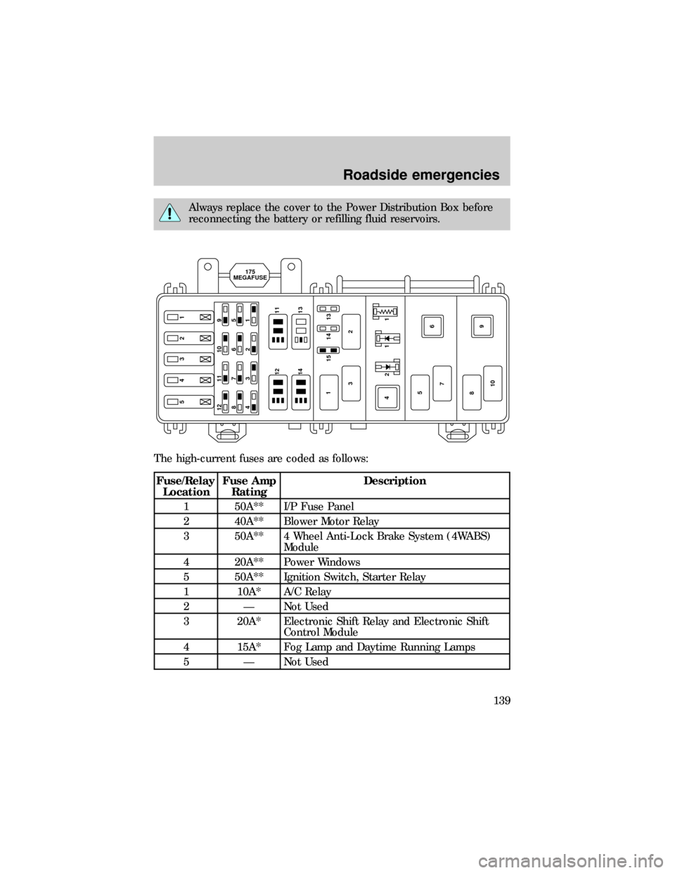 FORD RANGER 1999 2.G User Guide Always replace the cover to the Power Distribution Box before
reconnecting the battery or refilling fluid reservoirs.
The high-current fuses are coded as follows:
Fuse/Relay
LocationFuse Amp
RatingDes