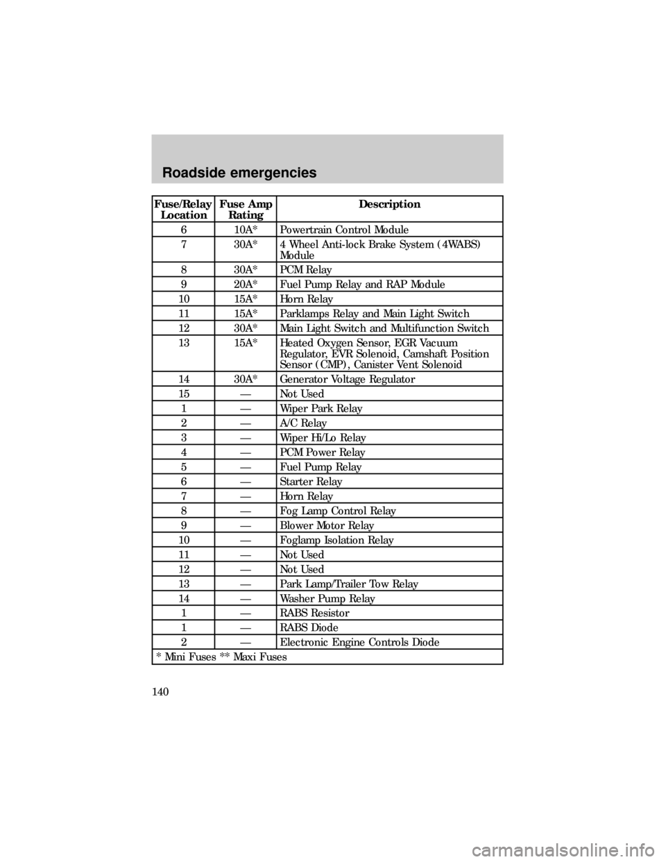 FORD RANGER 1999 2.G User Guide Fuse/Relay
LocationFuse Amp
RatingDescription
6 10A* Powertrain Control Module
7 30A* 4 Wheel Anti-lock Brake System (4WABS)
Module
8 30A* PCM Relay
9 20A* Fuel Pump Relay and RAP Module
10 15A* Horn 