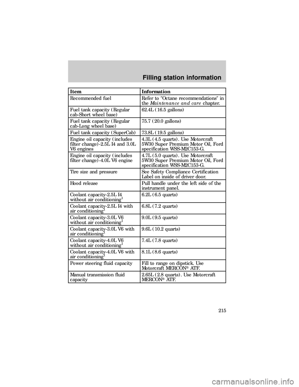 FORD RANGER 1999 2.G Manual PDF Item Information
Recommended fuel Refer to9Octane recommendations9in
theMaintenance and carechapter.
Fuel tank capacity (Regular
cab-Short wheel base)62.4L (16.5 gallons)
Fuel tank capacity (Regular
c