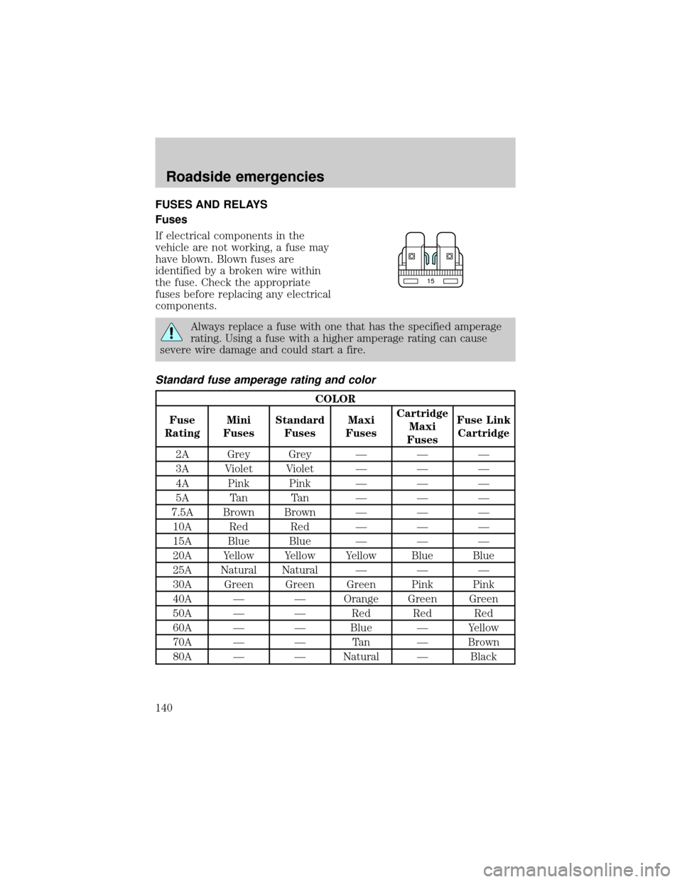 FORD RANGER 2000 2.G Owners Manual FUSES AND RELAYS
Fuses
If electrical components in the
vehicle are not working, a fuse may
have blown. Blown fuses are
identified by a broken wire within
the fuse. Check the appropriate
fuses before r