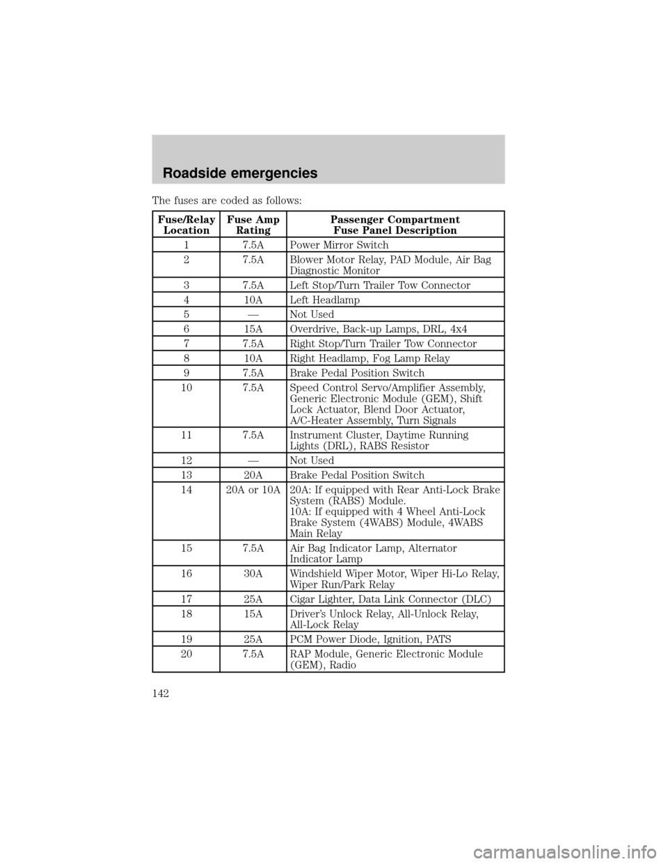 FORD RANGER 2000 2.G Owners Manual The fuses are coded as follows:
Fuse/Relay
LocationFuse Amp
RatingPassenger Compartment
Fuse Panel Description
1 7.5A Power Mirror Switch
2 7.5A Blower Motor Relay, PAD Module, Air Bag
Diagnostic Moni