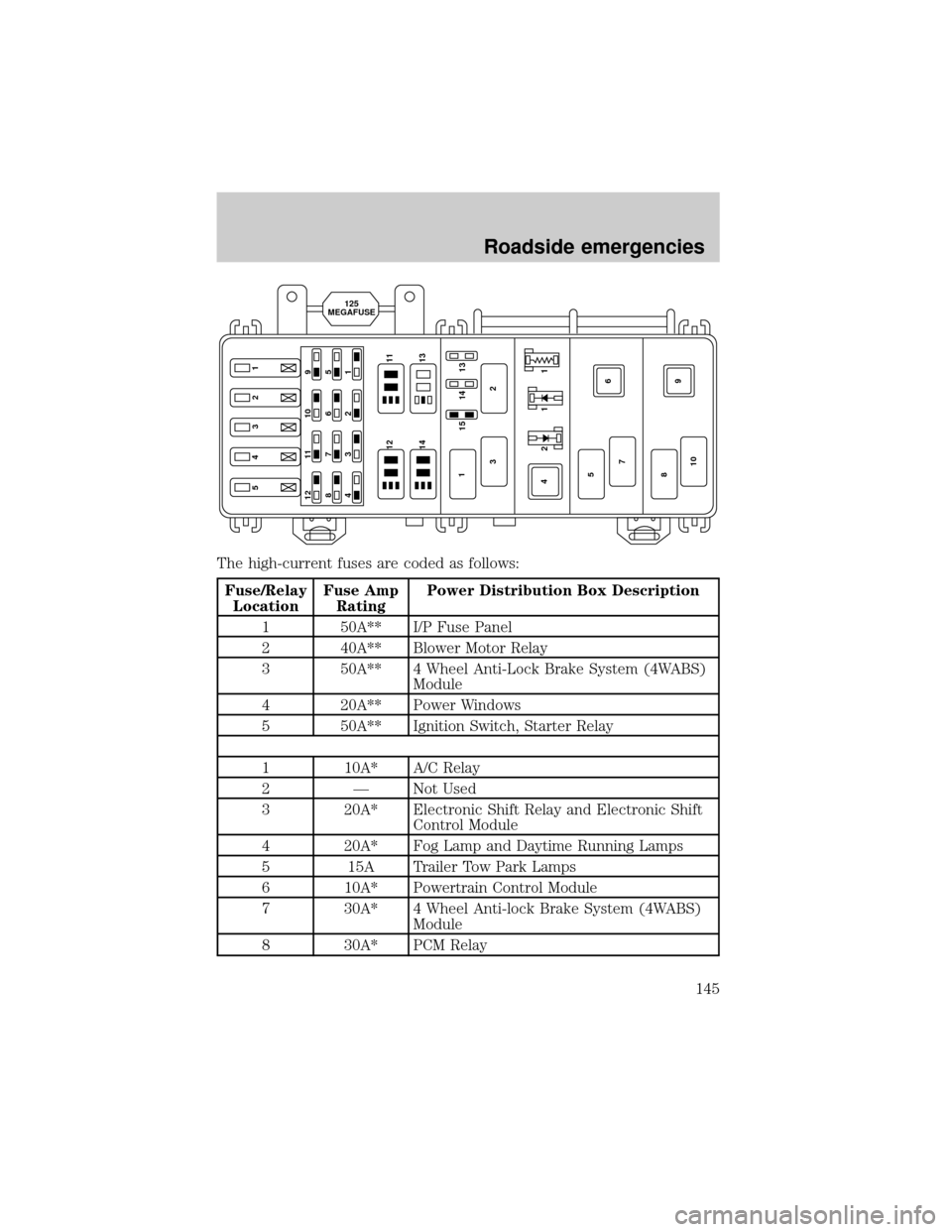 FORD RANGER 2000 2.G Owners Manual The high-current fuses are coded as follows:
Fuse/Relay
LocationFuse Amp
RatingPower Distribution Box Description
1 50A** I/P Fuse Panel
2 40A** Blower Motor Relay
3 50A** 4 Wheel Anti-Lock Brake Syst FORD RANGER 2000 2.G Owners Manual The high-current fuses are coded as follows:
Fuse/Relay
LocationFuse Amp
RatingPower Distribution Box Description
1 50A** I/P Fuse Panel
2 40A** Blower Motor Relay
3 50A** 4 Wheel Anti-Lock Brake Syst