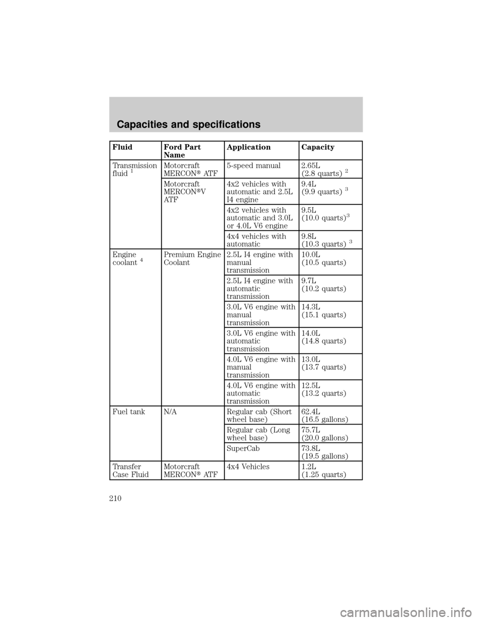 FORD RANGER 2000 2.G Owners Manual Fluid Ford Part
NameApplication Capacity
Transmission
fluid
1Motorcraft
MERCONtAT F5-speed manual 2.65L
(2.8 quarts)2
Motorcraft
MERCONtV
AT F4x2 vehicles with
automatic and 2.5L
I4 engine9.4L
(9.9 qu