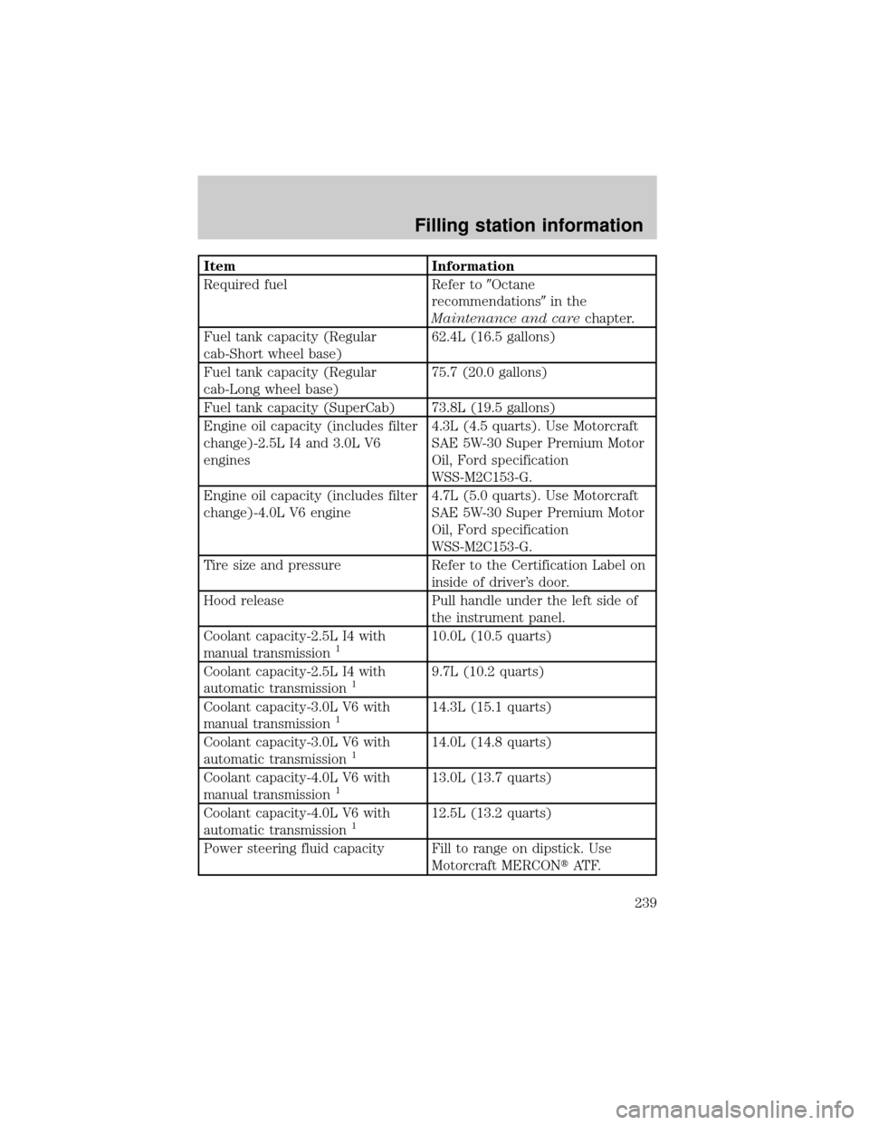 FORD RANGER 2000 2.G Owners Manual Item Information
Required fuel Refer to9Octane
recommendations9in the
Maintenance and carechapter.
Fuel tank capacity (Regular
cab-Short wheel base)62.4L (16.5 gallons)
Fuel tank capacity (Regular
cab