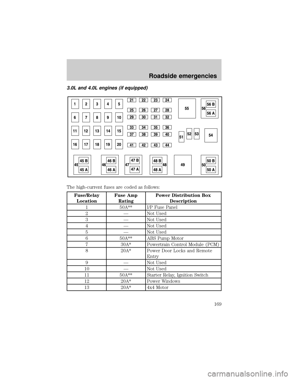 FORD RANGER 2001 2.G Service Manual 3.0L and 4.0L engines (if equipped)
The high-current fuses are coded as follows:
Fuse/Relay
LocationFuse Amp
RatingPower Distribution Box
Description
1 50A** I/P Fuse Panel
2 Ð Not Used
3 Ð Not Used