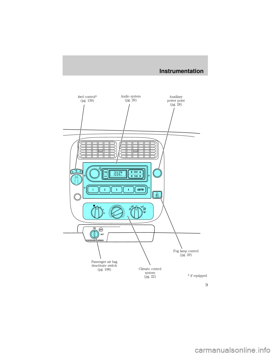FORD RANGER 2001 2.G Owners Manual 4X4
HIGH
2WD4X4
LOW
OFF
ON 
OFF
OFF
PASSENGER AIRBAG
1234AM/FM
SEEKTONE
CLKTUNETONE VOL
12 FMSTDXVOL
PUSH
ON
4wd control*
(pg. 139)Audio system
(pg. 29)Auxiliary
power point
(pg. 28)
Fog lamp control
