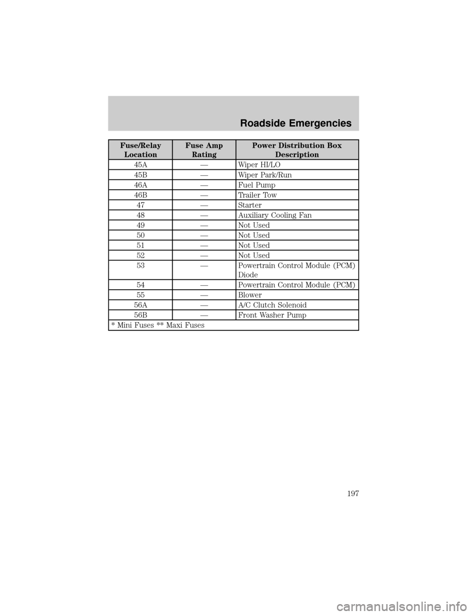 FORD RANGER 2002 2.G Owners Manual Fuse/Relay
LocationFuse Amp
RatingPower Distribution Box
Description
45A Ð Wiper HI/LO
45B Ð Wiper Park/Run
46A Ð Fuel Pump
46B Ð Trailer Tow
47 Ð Starter
48 Ð Auxiliary Cooling Fan
49 Ð Not Us
