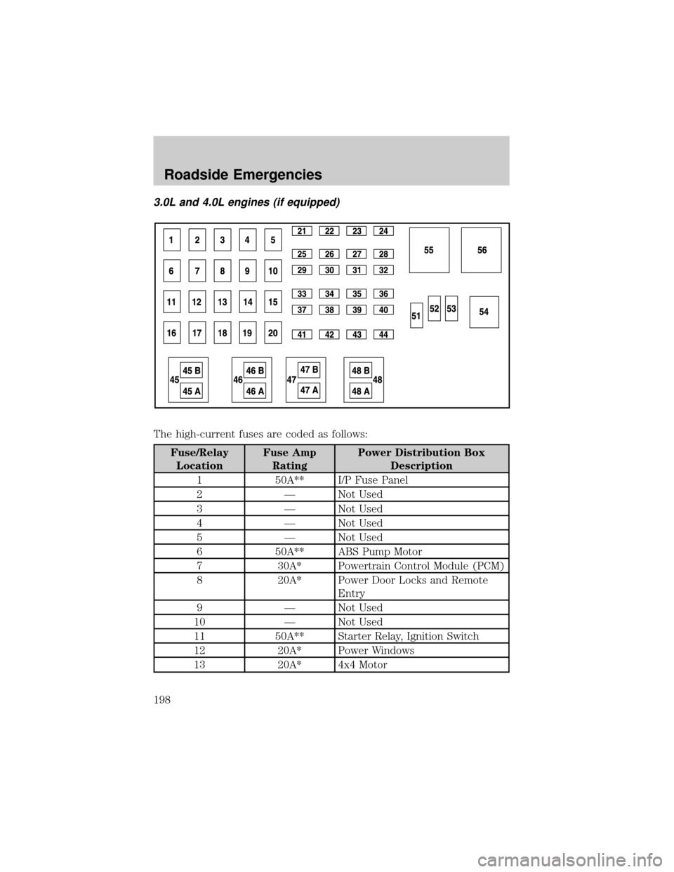 FORD RANGER 2002 2.G Service Manual 3.0L and 4.0L engines (if equipped)
The high-current fuses are coded as follows:
Fuse/Relay
LocationFuse Amp
RatingPower Distribution Box
Description
1 50A** I/P Fuse Panel
2 Ð Not Used
3 Ð Not Used