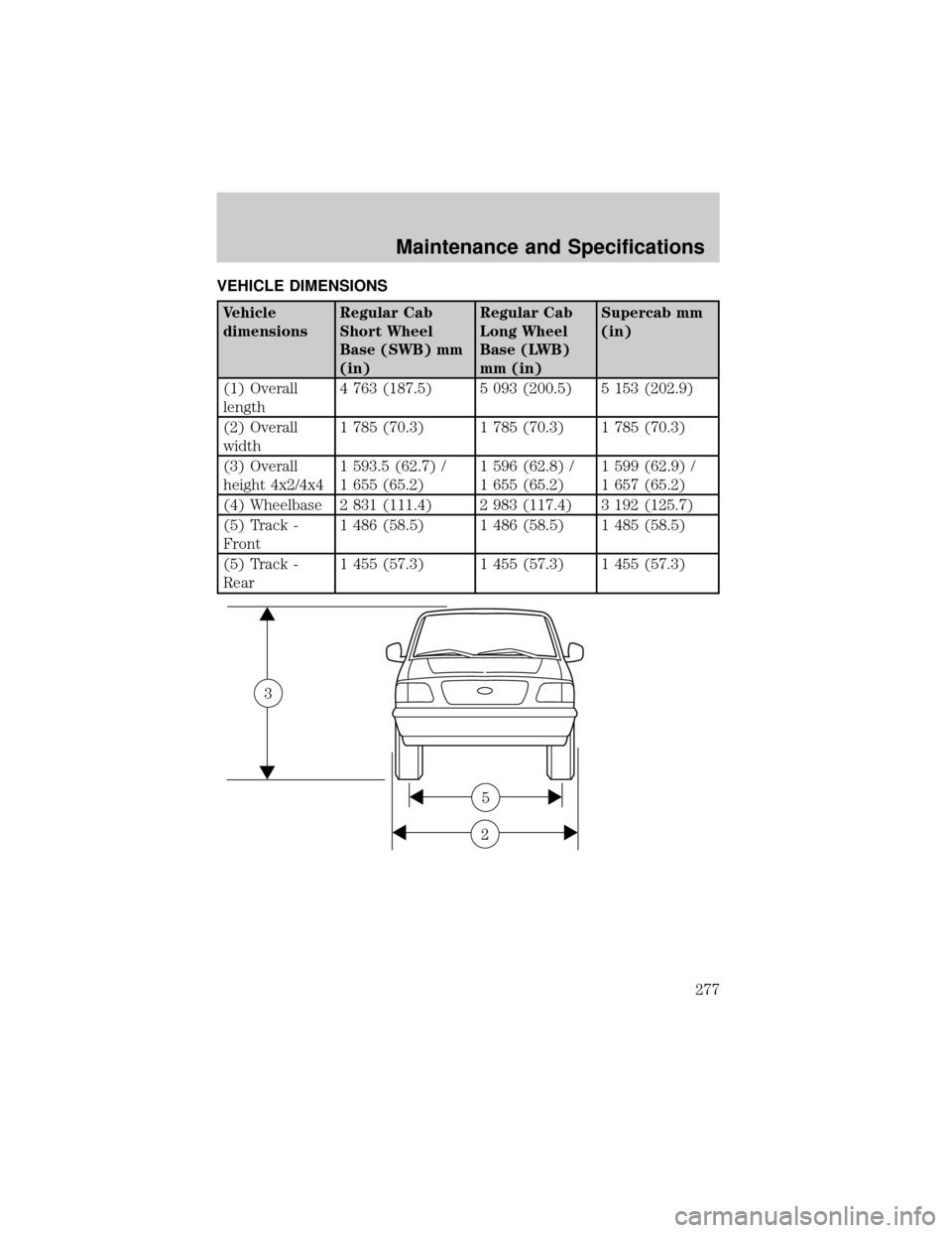 FORD RANGER 2002 2.G Owners Manual VEHICLE DIMENSIONS
Vehicle
dimensionsRegular Cab
Short Wheel
Base (SWB) mm
(in)Regular Cab
Long Wheel
Base (LWB)
mm (in)Supercab mm
(in)
(1) Overall
length4 763 (187.5) 5 093 (200.5) 5 153 (202.9)
(2) FORD RANGER 2002 2.G Owners Manual VEHICLE DIMENSIONS
Vehicle
dimensionsRegular Cab
Short Wheel
Base (SWB) mm
(in)Regular Cab
Long Wheel
Base (LWB)
mm (in)Supercab mm
(in)
(1) Overall
length4 763 (187.5) 5 093 (200.5) 5 153 (202.9)
(2)