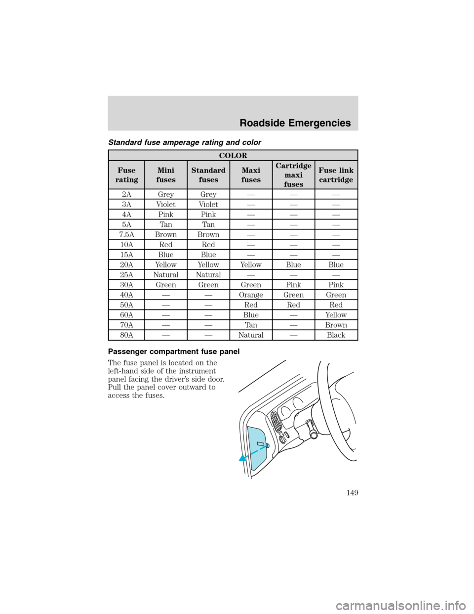 FORD RANGER 2003 2.G Owners Manual Standard fuse amperage rating and color
COLOR
Fuse
ratingMini
fusesStandard
fusesMaxi
fusesCartridge
maxi
fusesFuse link
cartridge
2A Grey Grey———
3A Violet Violet———
4A Pink Pink———