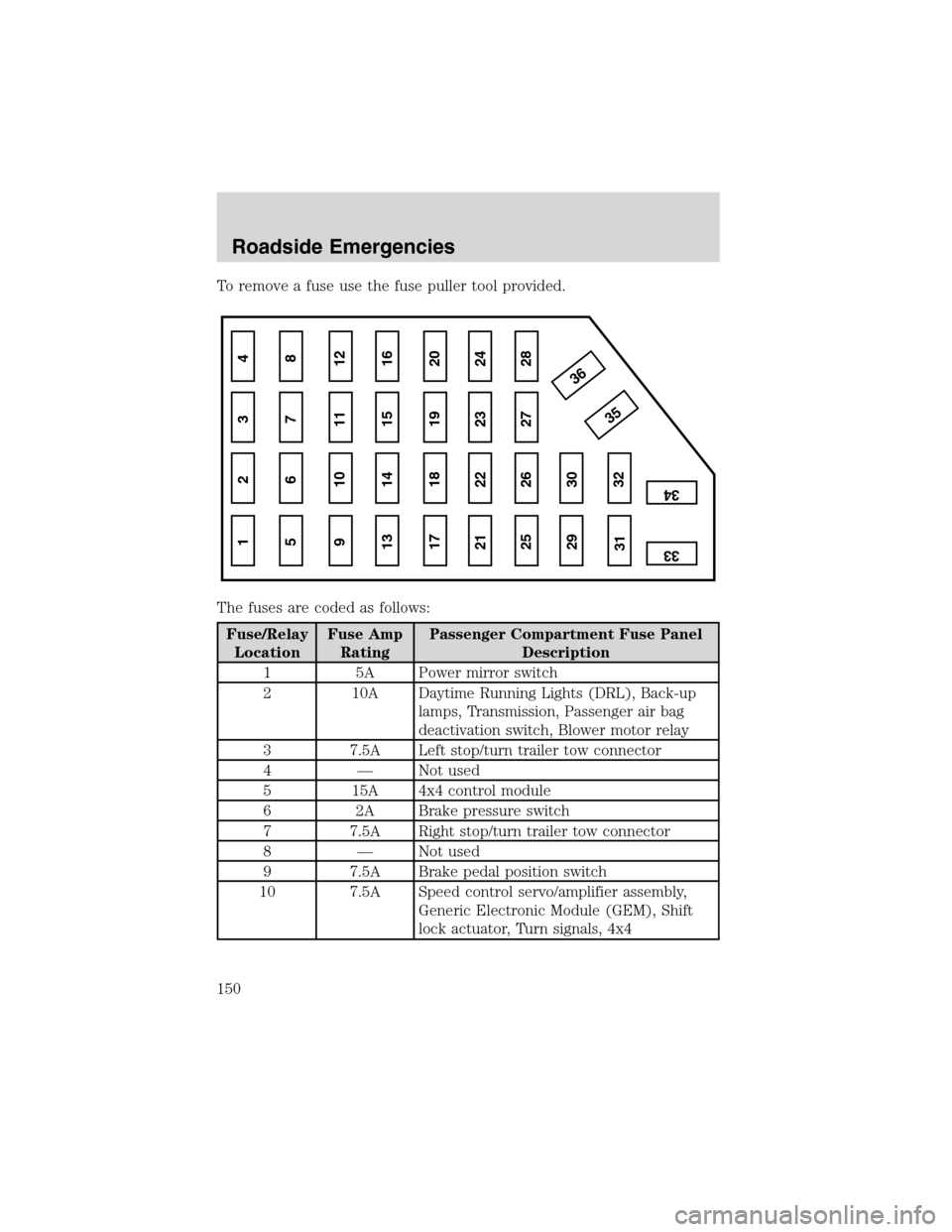 FORD RANGER 2003 2.G Owners Manual To remove a fuse use the fuse puller tool provided.
The fuses are coded as follows:
Fuse/Relay
LocationFuse Amp
RatingPassenger Compartment Fuse Panel
Description
1 5A Power mirror switch
2 10A Daytim FORD RANGER 2003 2.G Owners Manual To remove a fuse use the fuse puller tool provided.
The fuses are coded as follows:
Fuse/Relay
LocationFuse Amp
RatingPassenger Compartment Fuse Panel
Description
1 5A Power mirror switch
2 10A Daytim