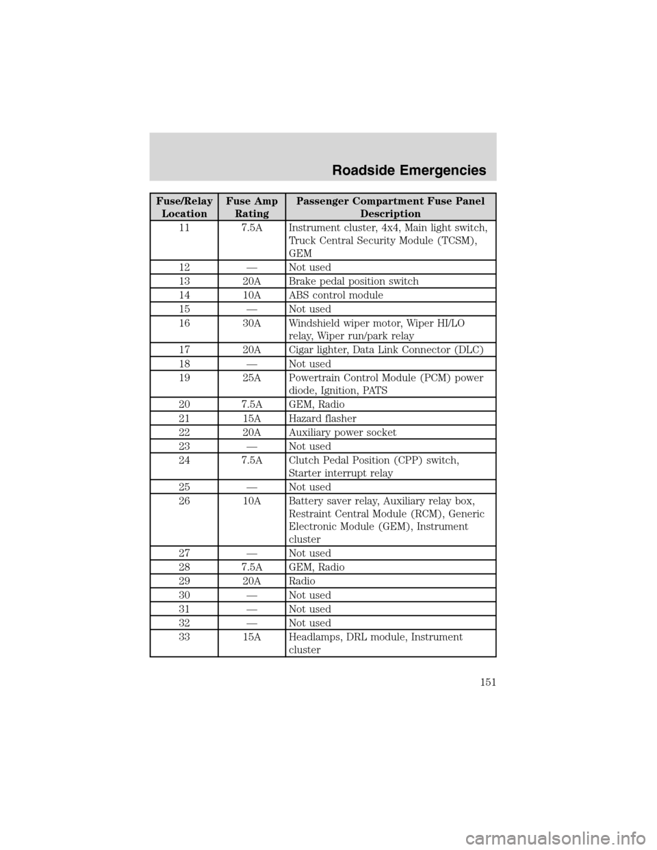 FORD RANGER 2003 2.G Owners Manual Fuse/Relay
LocationFuse Amp
RatingPassenger Compartment Fuse Panel
Description
11 7.5A Instrument cluster, 4x4, Main light switch,
Truck Central Security Module (TCSM),
GEM
12—Not used
13 20A Brake 