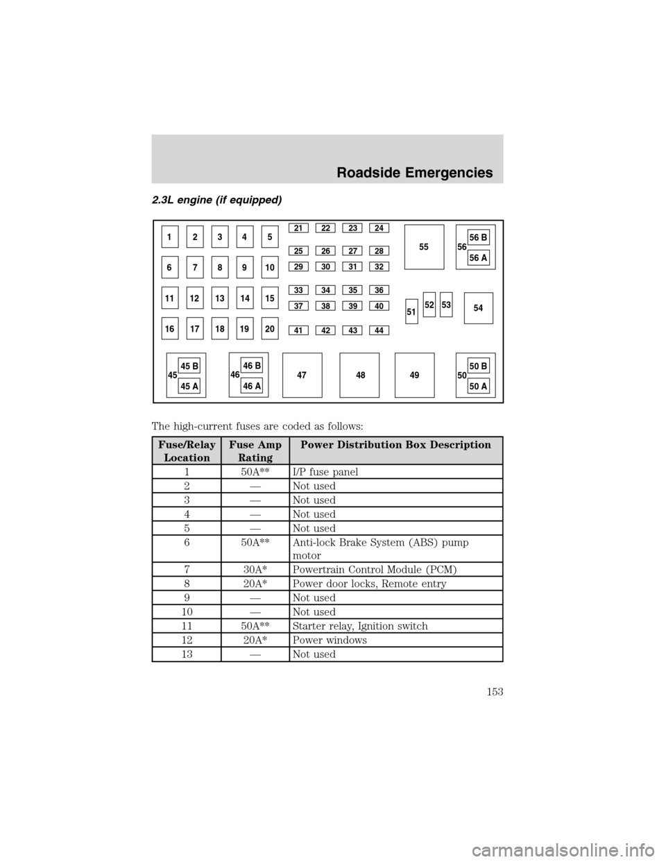 FORD RANGER 2003 2.G Owners Manual 2.3L engine (if equipped)
The high-current fuses are coded as follows:
Fuse/Relay
LocationFuse Amp
RatingPower Distribution Box Description
1 50A** I/P fuse panel
2—Not used
3—Not used
4—Not use FORD RANGER 2003 2.G Owners Manual 2.3L engine (if equipped)
The high-current fuses are coded as follows:
Fuse/Relay
LocationFuse Amp
RatingPower Distribution Box Description
1 50A** I/P fuse panel
2—Not used
3—Not used
4—Not use
