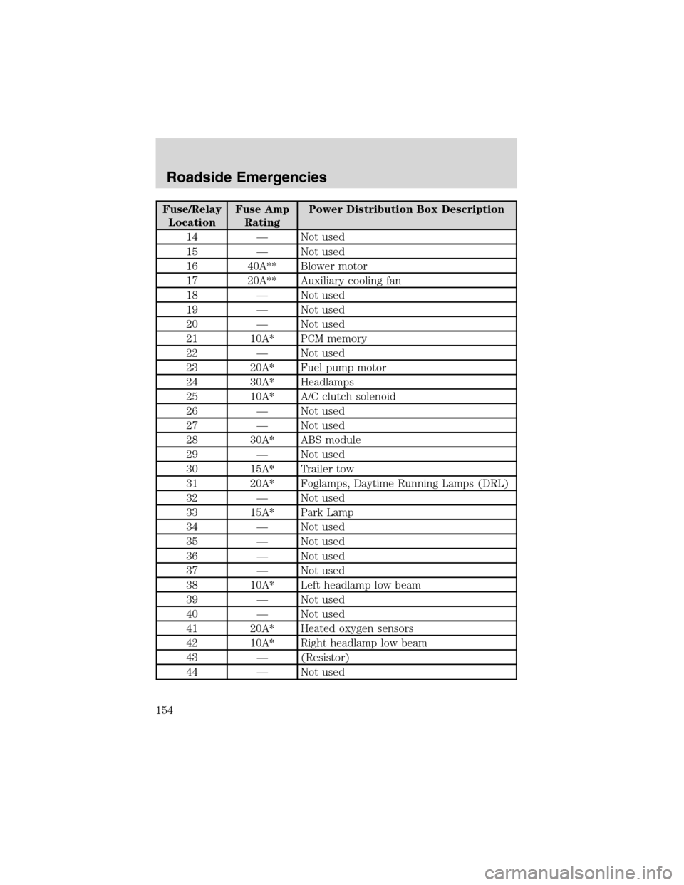 FORD RANGER 2003 2.G Owners Manual Fuse/Relay
LocationFuse Amp
RatingPower Distribution Box Description
14—Not used
15—Not used
16 40A** Blower motor
17 20A** Auxiliary cooling fan
18—Not used
19—Not used
20—Not used
21 10A* 