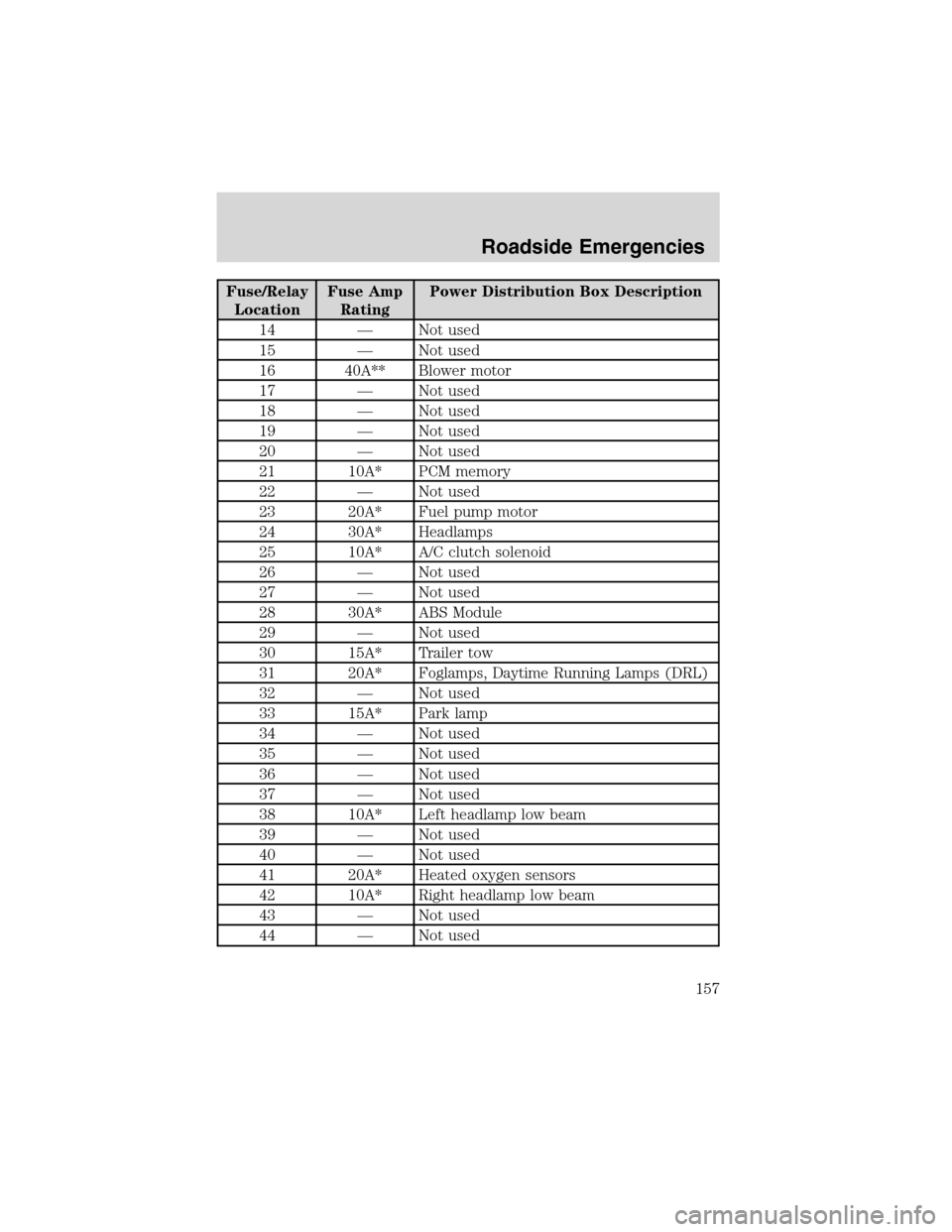 FORD RANGER 2003 2.G Owners Manual Fuse/Relay
LocationFuse Amp
RatingPower Distribution Box Description
14—Not used
15—Not used
16 40A** Blower motor
17—Not used
18—Not used
19—Not used
20—Not used
21 10A* PCM memory
22—N