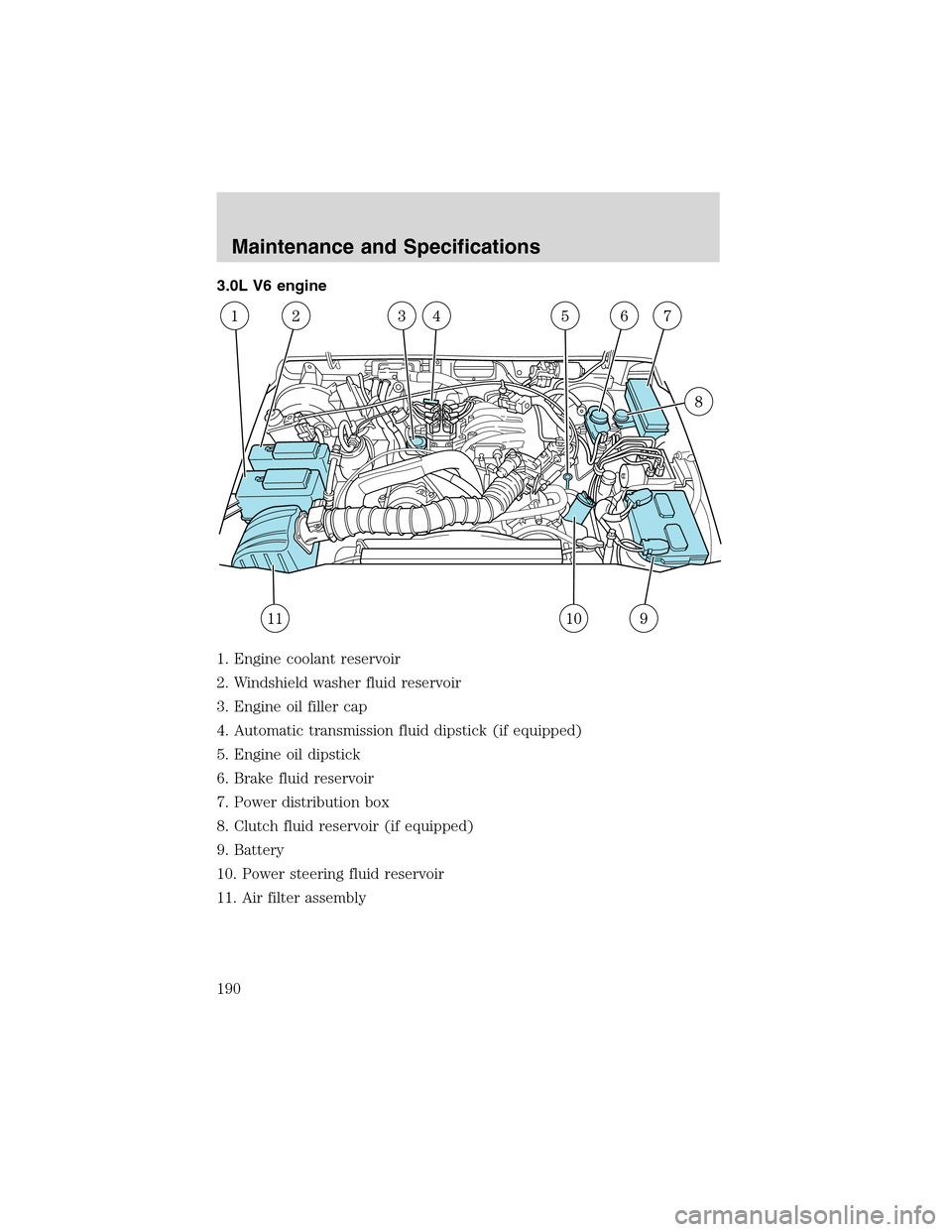 FORD RANGER 2003 2.G User Guide 3.0L V6 engine
1. Engine coolant reservoir
2. Windshield washer fluid reservoir
3. Engine oil filler cap
4. Automatic transmission fluid dipstick (if equipped)
5. Engine oil dipstick
6. Brake fluid re