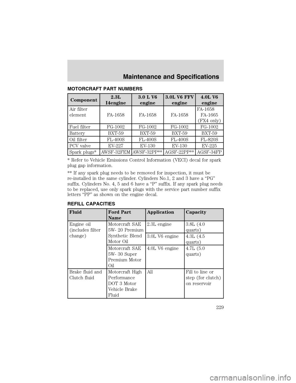 FORD RANGER 2003 2.G Owners Manual MOTORCRAFT PART NUMBERS
Component2.3L
I4engine3.0LV6
engine3.0L V6 FFV
engine4.0L V6
engine
Air filter
element FA-1658 FA-1658 FA-1658FA-1658
FA-1665
(FX4 only)
Fuel filter FG-1002 FG-1002 FG-1002 FG-