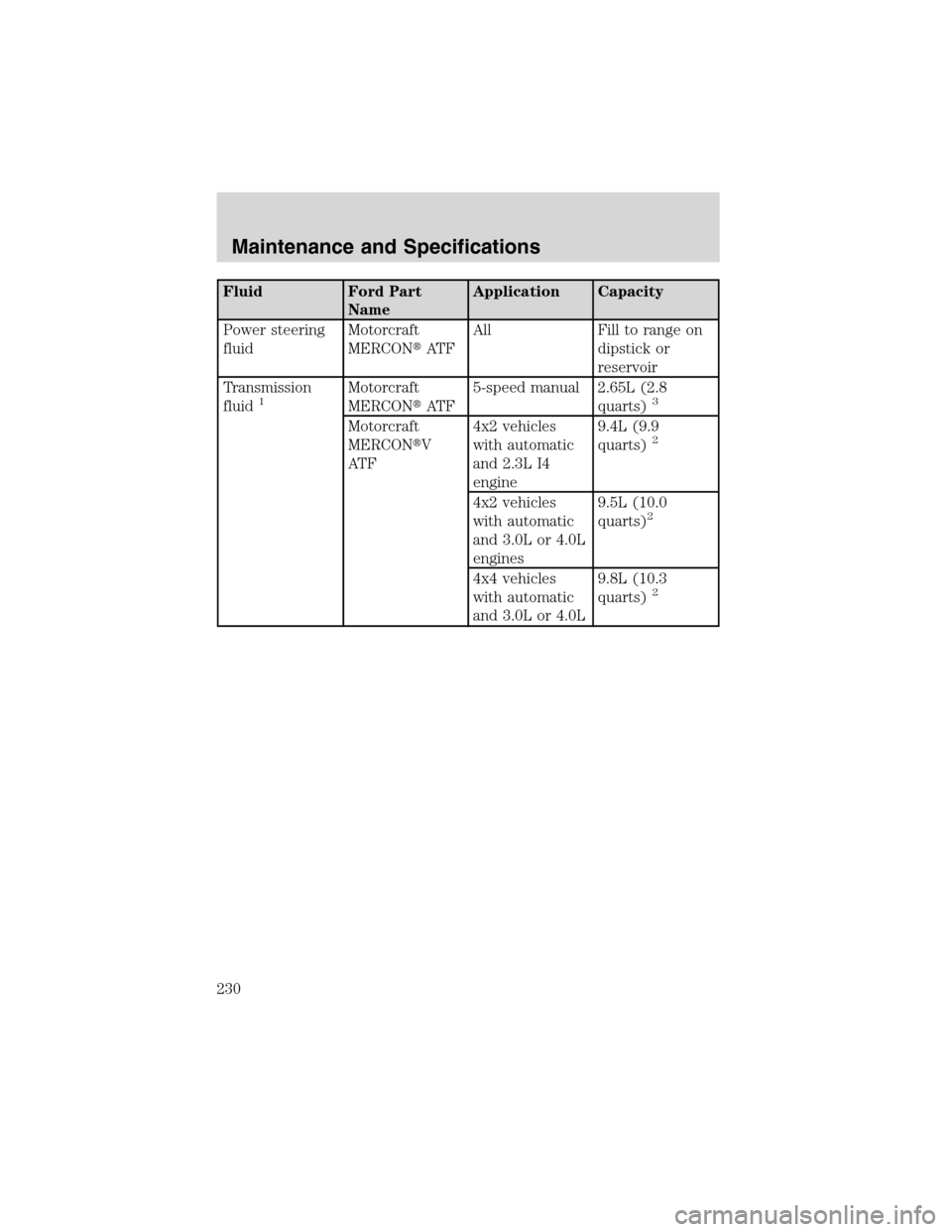 FORD RANGER 2003 2.G Owners Manual Fluid Ford Part
NameApplication Capacity
Power steering
fluidMotorcraft
MERCONAT FAll Fill to range on
dipstick or
reservoir
Transmission
fluid
1Motorcraft
MERCONAT F5-speed manual 2.65L (2.8
quarts