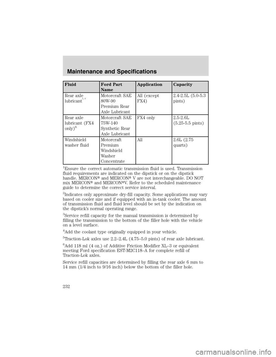 FORD RANGER 2003 2.G Owners Manual Fluid Ford Part
NameApplication Capacity
Rear axle
lubricant
5, 6Motorcraft SAE
80W-90
Premium Rear
Axle LubricantAll (except
FX4)2.4-2.5L (5.0-5.3
pints)
Rear axle
lubricant (FX4
only)
6
Motorcraft S