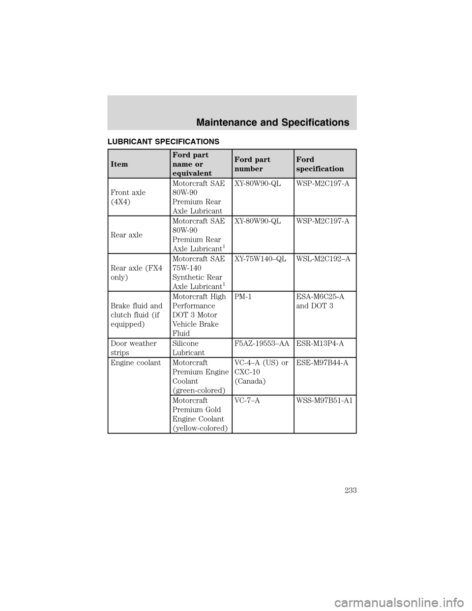 FORD RANGER 2003 2.G User Guide LUBRICANT SPECIFICATIONS
ItemFord part
name or
equivalentFord part
numberFord
specification
Front axle
(4X4)Motorcraft SAE
80W-90
Premium Rear
Axle LubricantXY-80W90-QL WSP-M2C197-A
Rear axleMotorcraf