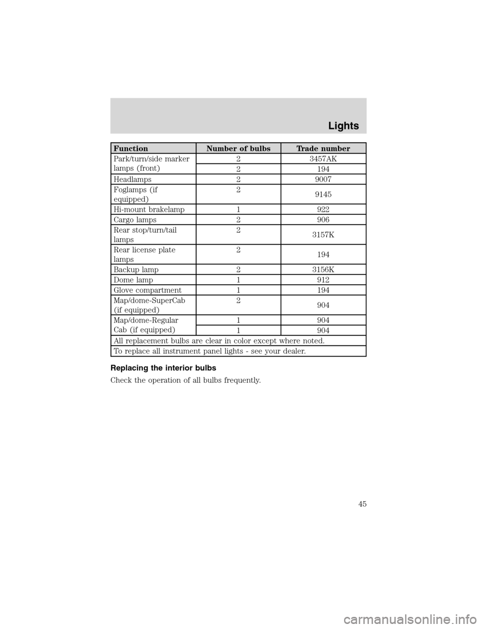 FORD RANGER 2003 2.G Owners Manual Function Number of bulbs Trade number
Park/turn/side marker
lamps (front)2 3457AK
2 194
Headlamps 2 9007
Foglamps (if
equipped)2
9145
Hi-mount brakelamp 1 922
Cargo lamps 2 906
Rear stop/turn/tail
lam