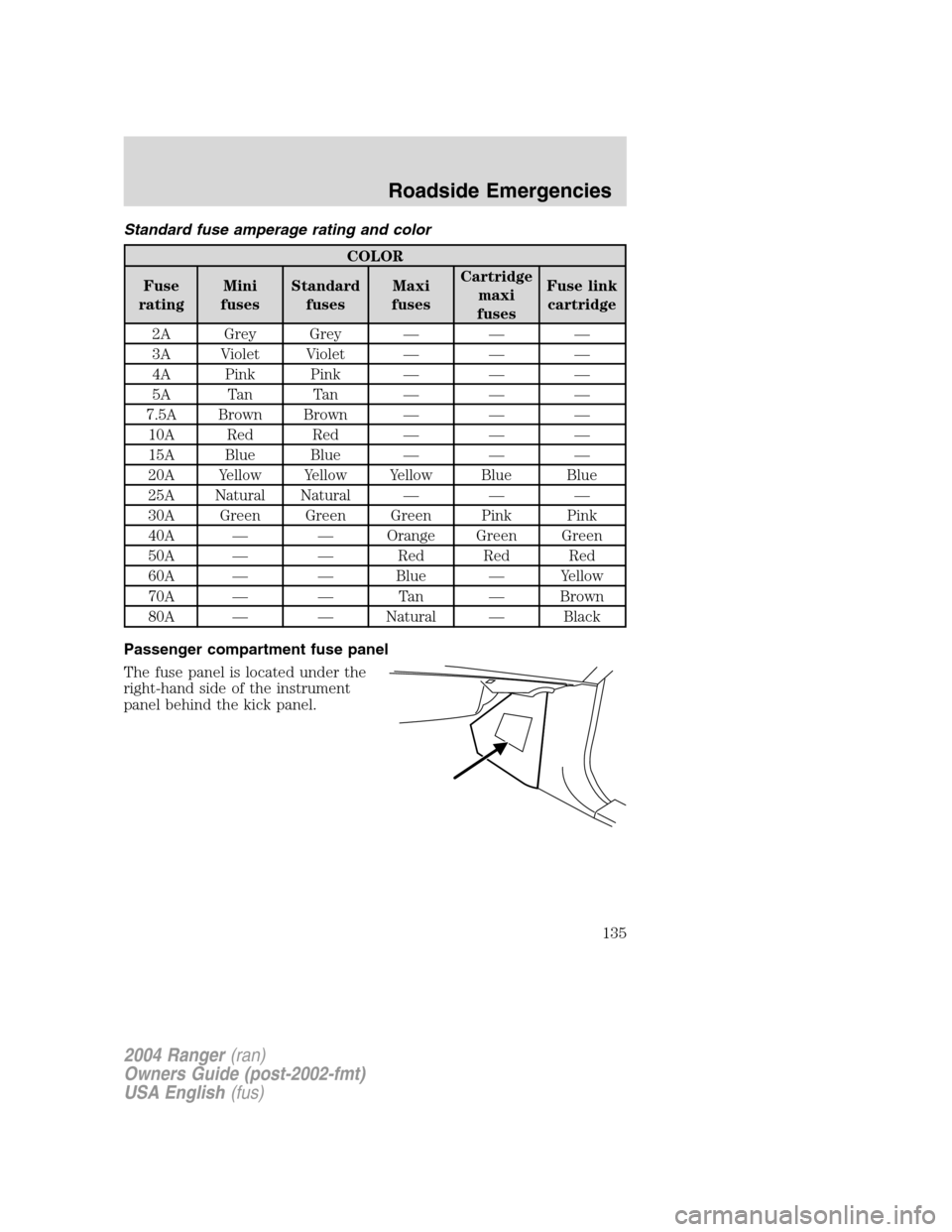 FORD RANGER 2004 2.G Owners Manual Standard fuse amperage rating and color
COLOR
Fuse
rating Mini
fuses Standard
fuses Maxi
fuses Cartridge
maxi
fuses Fuse link
cartridge
2A Grey Grey ———
3A Violet Violet ———
4A Pink Pink �