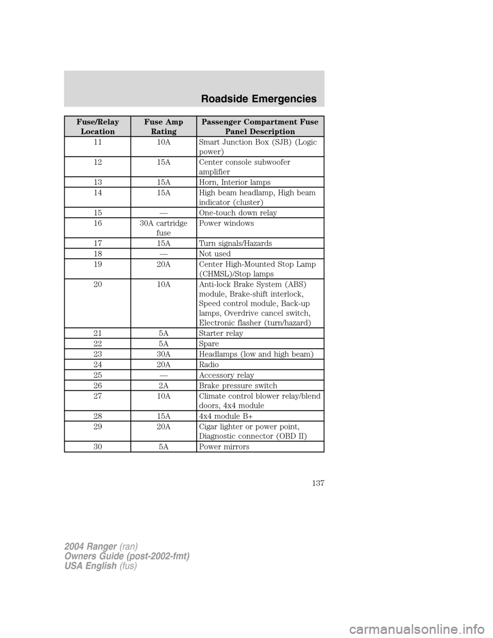 FORD RANGER 2004 2.G Owners Manual Fuse/RelayLocation Fuse Amp
Rating Passenger Compartment Fuse
Panel Description
11 10A Smart Junction Box (SJB) (Logic power)
12 15A Center console subwoofer amplifier
13 15A Horn, Interior lamps
14 1