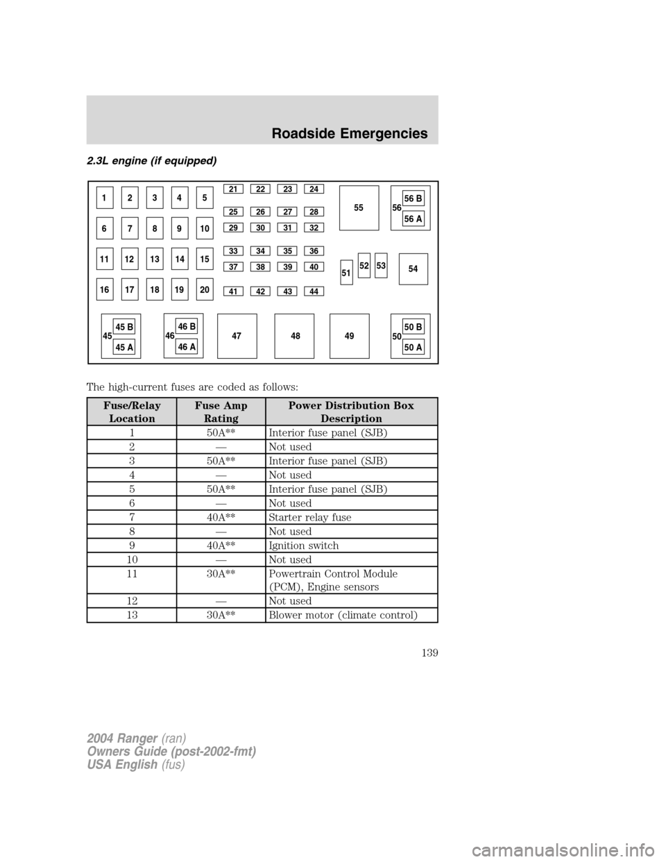FORD RANGER 2004 2.G Owners Manual 2.3L engine (if equipped)
The high-current fuses are coded as follows:
Fuse/RelayLocation Fuse Amp
Rating Power Distribution Box
Description
1 50A** Interior fuse panel (SJB)
2 —Not used
3 50A** Int