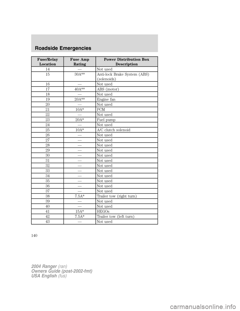 FORD RANGER 2004 2.G Owners Manual Fuse/RelayLocation Fuse Amp
Rating Power Distribution Box
Description
14 —Not used
15 30A** Anti-lock Brake System (ABS) (solenoids)
16 —Not used
17 40A** ABS (motor)
18 —Not used
19 20A** Engin FORD RANGER 2004 2.G Owners Manual Fuse/RelayLocation Fuse Amp
Rating Power Distribution Box
Description
14 —Not used
15 30A** Anti-lock Brake System (ABS) (solenoids)
16 —Not used
17 40A** ABS (motor)
18 —Not used
19 20A** Engin