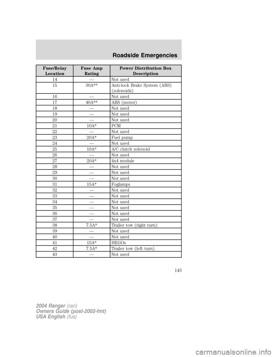 FORD RANGER 2004 2.G Owners Manual Fuse/RelayLocation Fuse Amp
Rating Power Distribution Box
Description
14 —Not used
15 30A** Anti-lock Brake System (ABS) (solenoids)
16 —Not used
17 40A** ABS (motor)
18 —Not used
19 —Not used