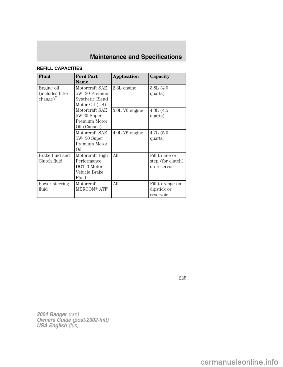 FORD RANGER 2004 2.G Owners Manual REFILL CAPACITIES
Fluid Ford PartNameApplication Capacity
Engine oil
(includes filter
change)
7
Motorcraft SAE
5W- 20 Premium
Synthetic Blend
Motor Oil (US)
Motorcraft SAE
5W-20 Super
Premium Motor
Oi