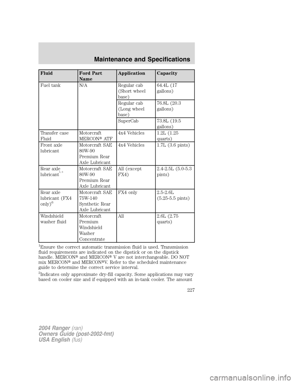 FORD RANGER 2004 2.G Owners Manual Fluid Ford PartNameApplication Capacity
Fuel tank N/A Regular cab (Short wheel
base)64.4L (17
gallons)
Regular cab
(Long wheel
base) 76.8L (20.3
gallons)
SuperCab 73.8L (19.5 gallons)
Transfer case
Fl