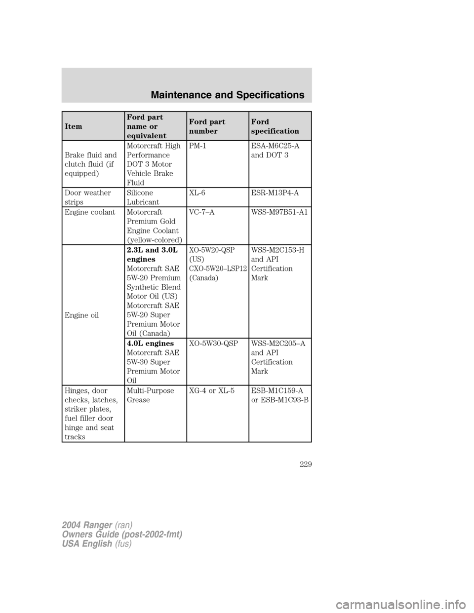 FORD RANGER 2004 2.G Owners Manual ItemFord part
name or
equivalentFord part
number
Ford
specification
Brake fluid and
clutch fluid (if
equipped) Motorcraft High
Performance
DOT 3 Motor
Vehicle Brake
FluidPM-1 ESA-M6C25-A
and DOT 3
Doo