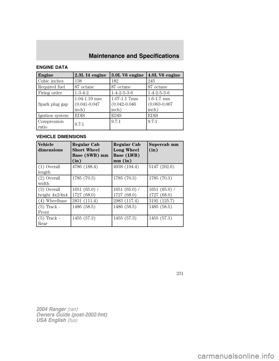 FORD RANGER 2004 2.G Owners Manual ENGINE DATA
Engine 2.3L I4 engine 3.0L V6 engine 4.0L V6 engine
Cubic inches 138 182 245
Required fuel 87 octane 87 octane 87 octane
Firing order 1-3-4-2 1-4-2-5-3-6 1-4-2-5-3-6
Spark plug gap1.04-1.1