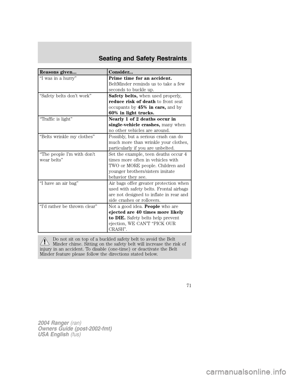 FORD RANGER 2004 2.G Owners Manual Reasons given... Consider...
“I was in a hurry ” Prime time for an accident.
BeltMinder reminds us to take a few
seconds to buckle up.
“ Safety belts don ’t work ” Safety belts, when used pr