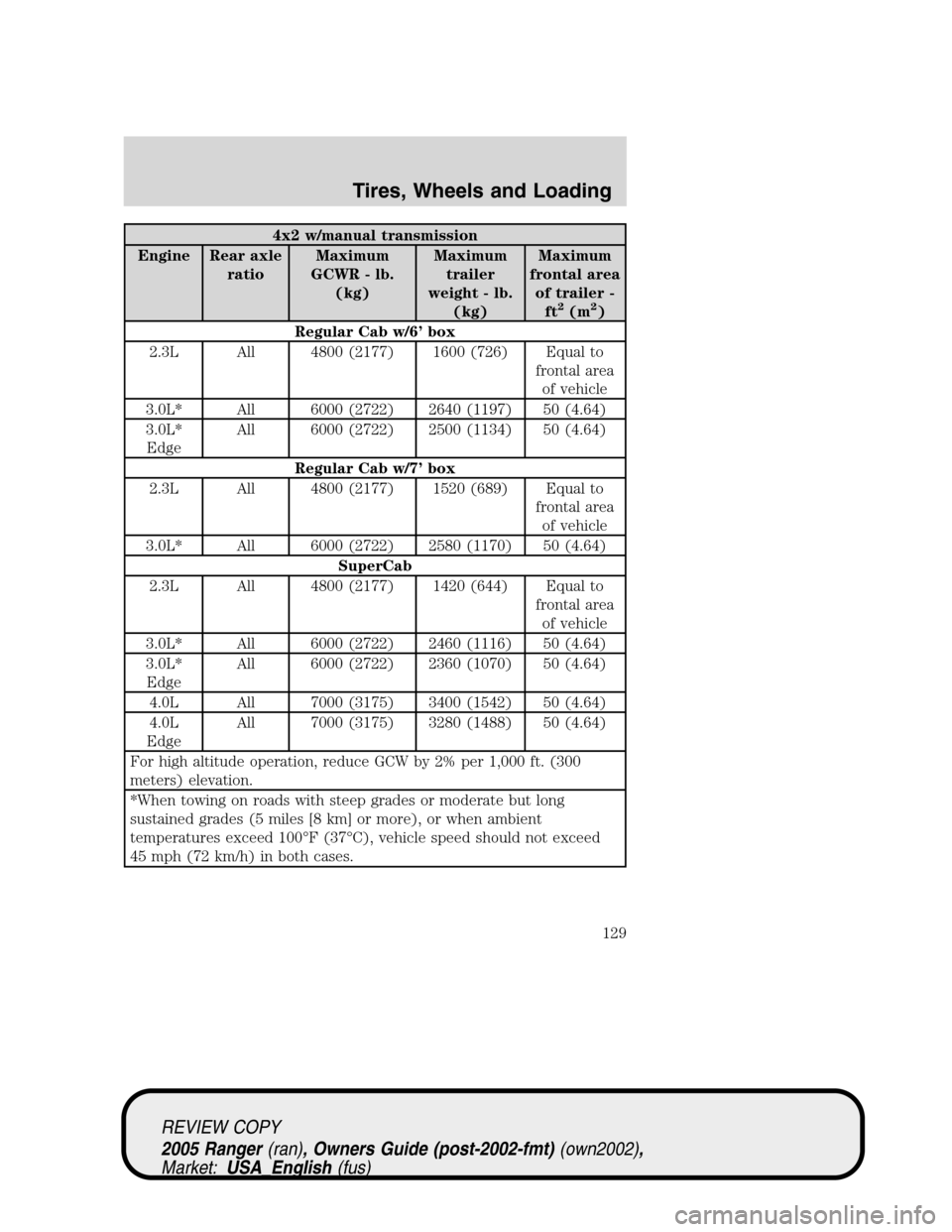 FORD RANGER 2005 2.G Owners Manual 4x2 w/manual transmission
Engine Rear axle
ratioMaximum
GCWR - lb.
(kg)Maximum
trailer
weight - lb.
(kg)Maximum
frontal area
of trailer -
ft
2(m2)
Regular Cab w/6’box
2.3L All 4800 (2177) 1600 (726)