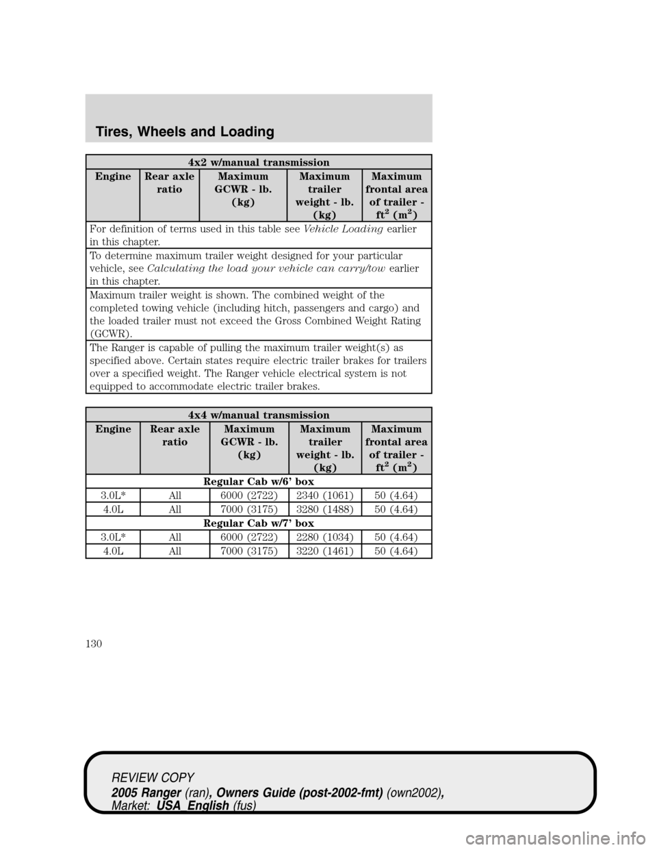 FORD RANGER 2005 2.G User Guide 4x2 w/manual transmission
Engine Rear axle
ratioMaximum
GCWR - lb.
(kg)Maximum
trailer
weight - lb.
(kg)Maximum
frontal area
of trailer -
ft
2(m2)
For definition of terms used in this table seeVehicle FORD RANGER 2005 2.G User Guide 4x2 w/manual transmission
Engine Rear axle
ratioMaximum
GCWR - lb.
(kg)Maximum
trailer
weight - lb.
(kg)Maximum
frontal area
of trailer -
ft
2(m2)
For definition of terms used in this table seeVehicle