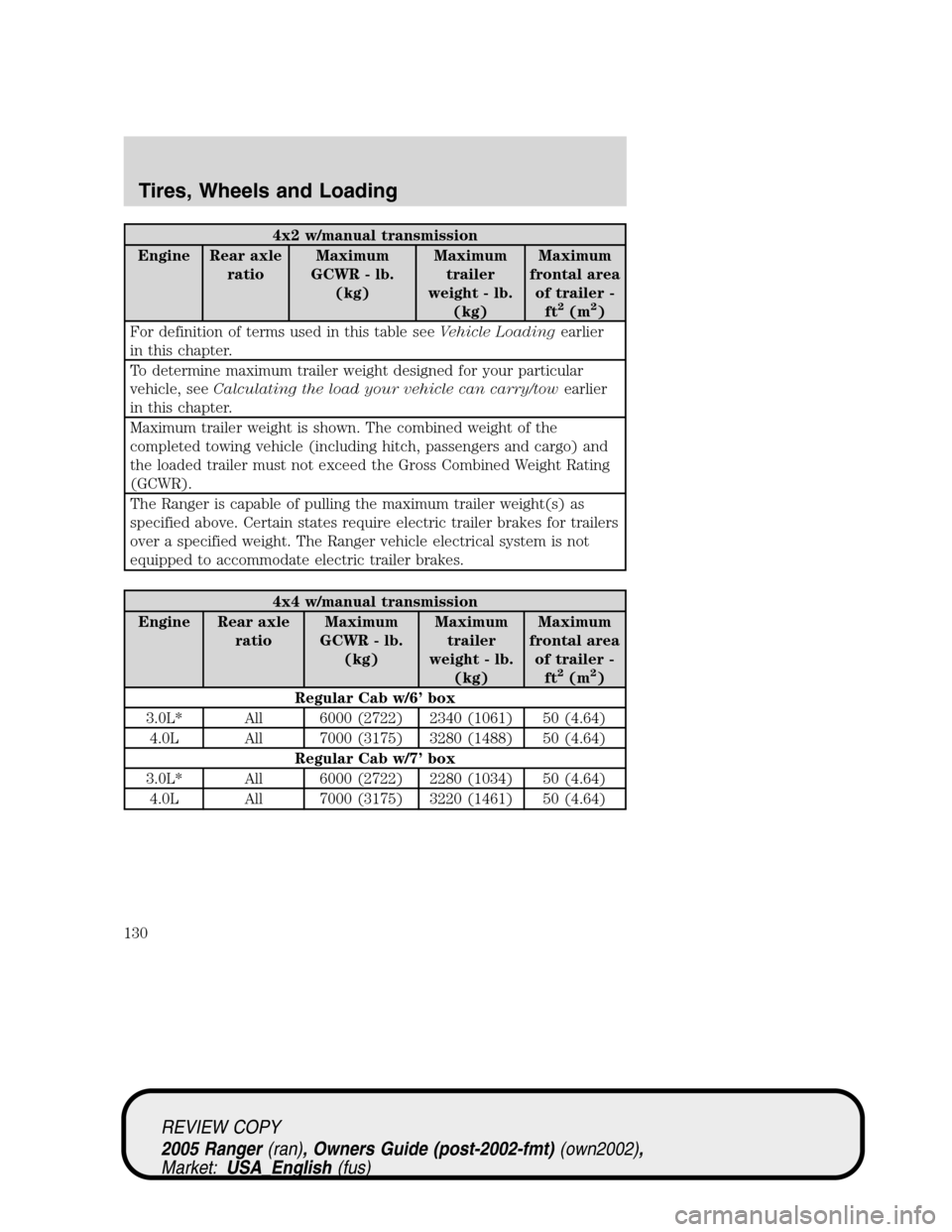 FORD RANGER 2005 2.G Owners Manual 4x2 w/manual transmission
Engine Rear axle
ratioMaximum
GCWR - lb.
(kg)Maximum
trailer
weight - lb.
(kg)Maximum
frontal area
of trailer -
ft
2(m2)
For definition of terms used in this table seeVehicle