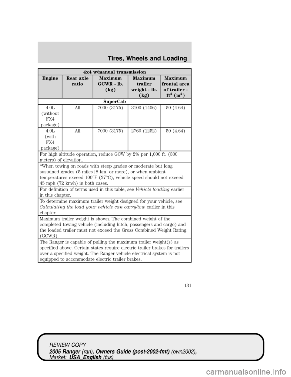 FORD RANGER 2005 2.G User Guide 4x4 w/manual transmission
Engine Rear axle
ratioMaximum
GCWR - lb.
(kg)Maximum
trailer
weight - lb.
(kg)Maximum
frontal area
of trailer -
ft
2(m2)
SuperCab
4.0L
(without
FX4
package)All 7000 (3175) 31