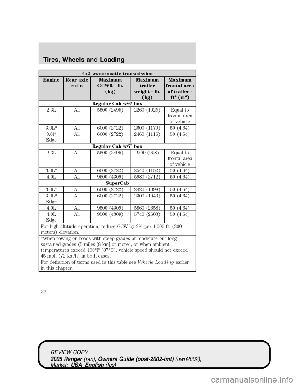 FORD RANGER 2005 2.G User Guide 4x2 w/automatic transmission
Engine Rear axle
ratioMaximum
GCWR - lb.
(kg)Maximum
trailer
weight - lb.
(kg)Maximum
frontal area
of trailer -
ft
2(m2)
Regular Cab w/6’box
2.3L All 5500 (2495) 2260 (1