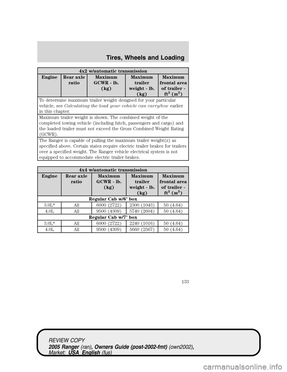 FORD RANGER 2005 2.G Owners Manual 4x2 w/automatic transmission
Engine Rear axle
ratioMaximum
GCWR - lb.
(kg)Maximum
trailer
weight - lb.
(kg)Maximum
frontal area
of trailer -
ft
2(m2)
To determine maximum trailer weight designed for y