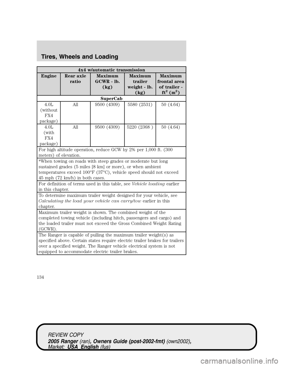 FORD RANGER 2005 2.G User Guide 4x4 w/automatic transmission
Engine Rear axle
ratioMaximum
GCWR - lb.
(kg)Maximum
trailer
weight - lb.
(kg)Maximum
frontal area
of trailer -
ft
2(m2)
SuperCab
4.0L
(without
FX4
package)All 9500 (4309)