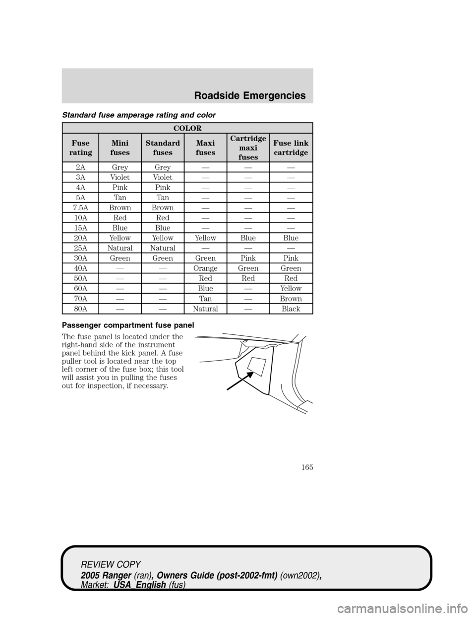 FORD RANGER 2005 2.G Owners Manual Standard fuse amperage rating and color
COLOR
Fuse
ratingMini
fusesStandard
fusesMaxi
fusesCartridge
maxi
fusesFuse link
cartridge
2A Grey Grey———
3A Violet Violet———
4A Pink Pink———