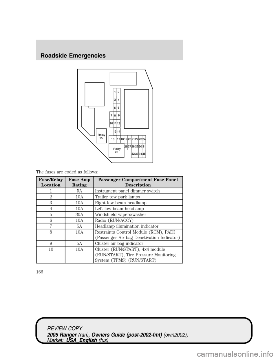 FORD RANGER 2005 2.G User Guide The fuses are coded as follows:
Fuse/Relay
LocationFuse Amp
RatingPassenger Compartment Fuse Panel
Description
1 5A Instrument panel dimmer switch
2 10A Trailer tow park lamps
3 10A Right low beam hea FORD RANGER 2005 2.G User Guide The fuses are coded as follows:
Fuse/Relay
LocationFuse Amp
RatingPassenger Compartment Fuse Panel
Description
1 5A Instrument panel dimmer switch
2 10A Trailer tow park lamps
3 10A Right low beam hea