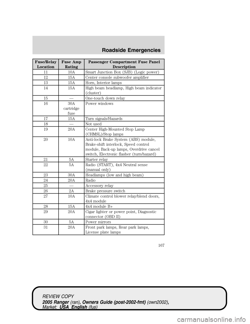 FORD RANGER 2005 2.G Owners Manual Fuse/Relay
LocationFuse Amp
RatingPassenger Compartment Fuse Panel
Description
11 10A Smart Junction Box (SJB) (Logic power)
12 15A Center console subwoofer amplifier
13 15A Horn, Interior lamps
14 15