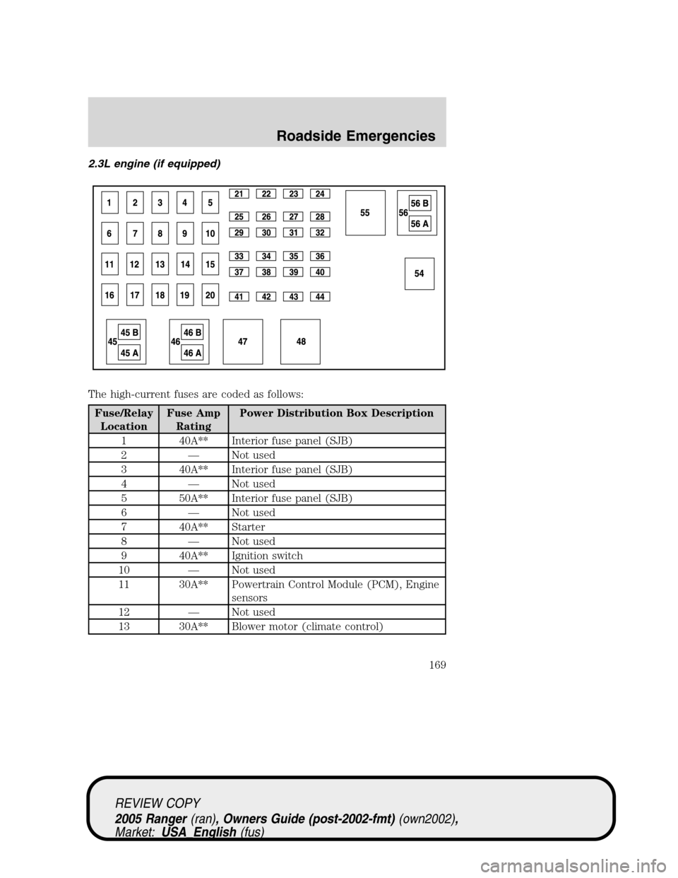 FORD RANGER 2005 2.G Owners Manual 2.3L engine (if equipped)
The high-current fuses are coded as follows:
Fuse/Relay
LocationFuse Amp
RatingPower Distribution Box Description
1 40A** Interior fuse panel (SJB)
2—Not used
3 40A** Inter