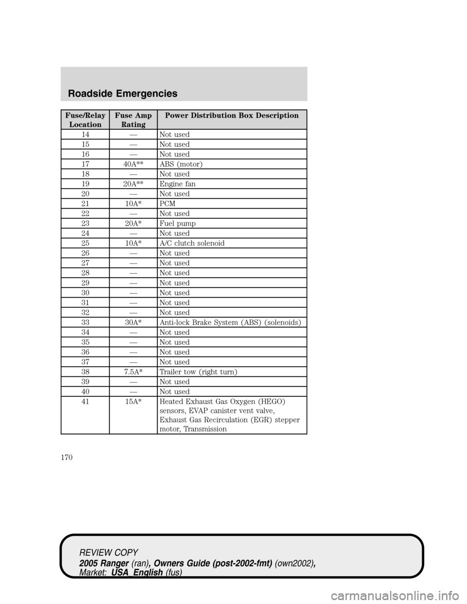 FORD RANGER 2005 2.G Owners Manual Fuse/Relay
LocationFuse Amp
RatingPower Distribution Box Description
14—Not used
15—Not used
16—Not used
17 40A** ABS (motor)
18—Not used
19 20A** Engine fan
20—Not used
21 10A* PCM
22—Not