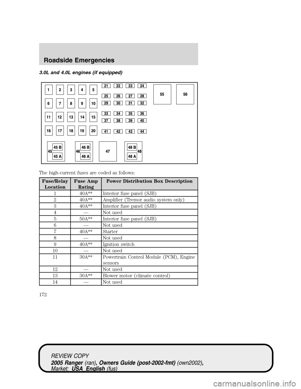 FORD RANGER 2005 2.G User Guide 3.0L and 4.0L engines (if equipped)
The high-current fuses are coded as follows:
Fuse/Relay
LocationFuse Amp
RatingPower Distribution Box Description
1 40A** Interior fuse panel (SJB)
2 40A** Amplifie FORD RANGER 2005 2.G User Guide 3.0L and 4.0L engines (if equipped)
The high-current fuses are coded as follows:
Fuse/Relay
LocationFuse Amp
RatingPower Distribution Box Description
1 40A** Interior fuse panel (SJB)
2 40A** Amplifie