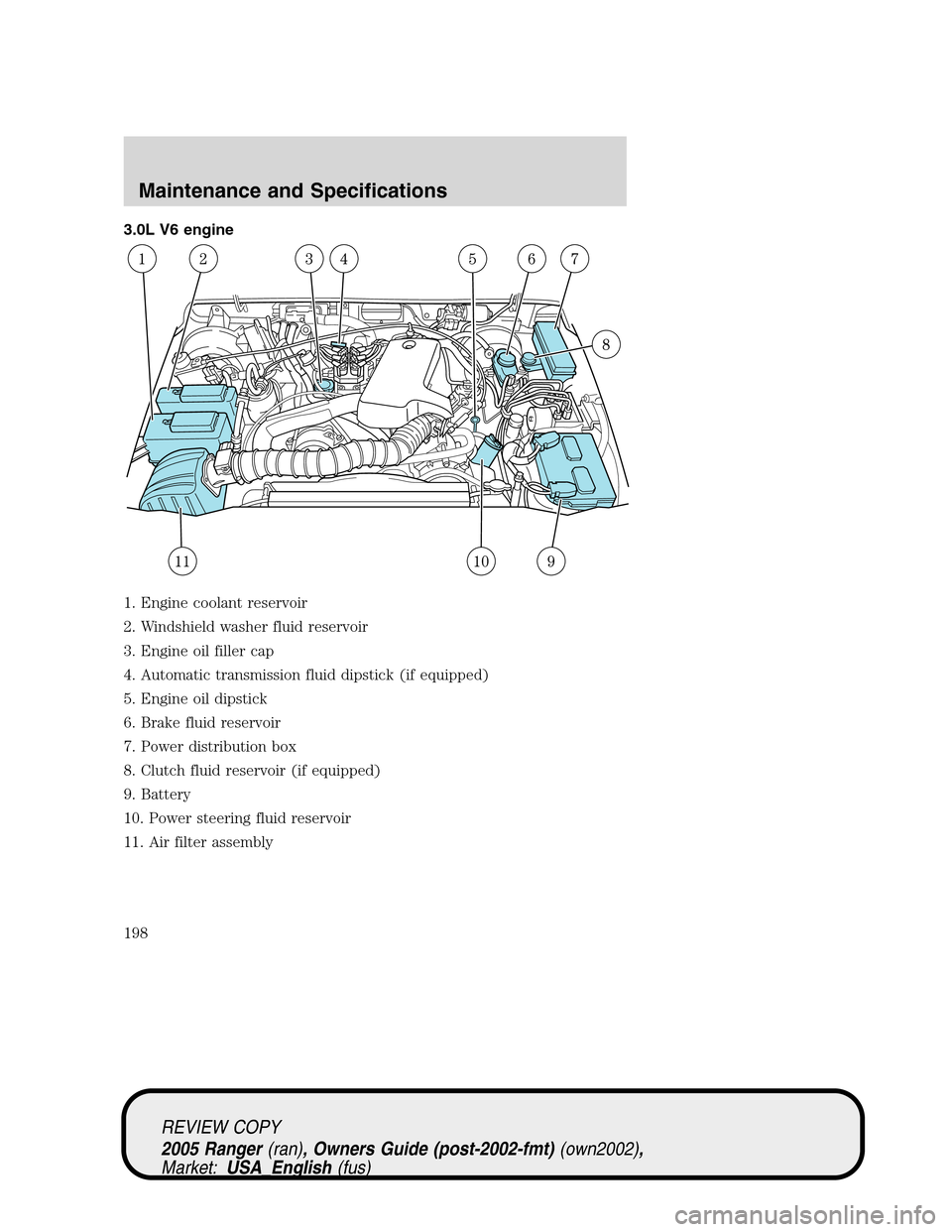 FORD RANGER 2005 2.G Workshop Manual 3.0L V6 engine
1. Engine coolant reservoir
2. Windshield washer fluid reservoir
3. Engine oil filler cap
4. Automatic transmission fluid dipstick (if equipped)
5. Engine oil dipstick
6. Brake fluid re FORD RANGER 2005 2.G Workshop Manual 3.0L V6 engine
1. Engine coolant reservoir
2. Windshield washer fluid reservoir
3. Engine oil filler cap
4. Automatic transmission fluid dipstick (if equipped)
5. Engine oil dipstick
6. Brake fluid re